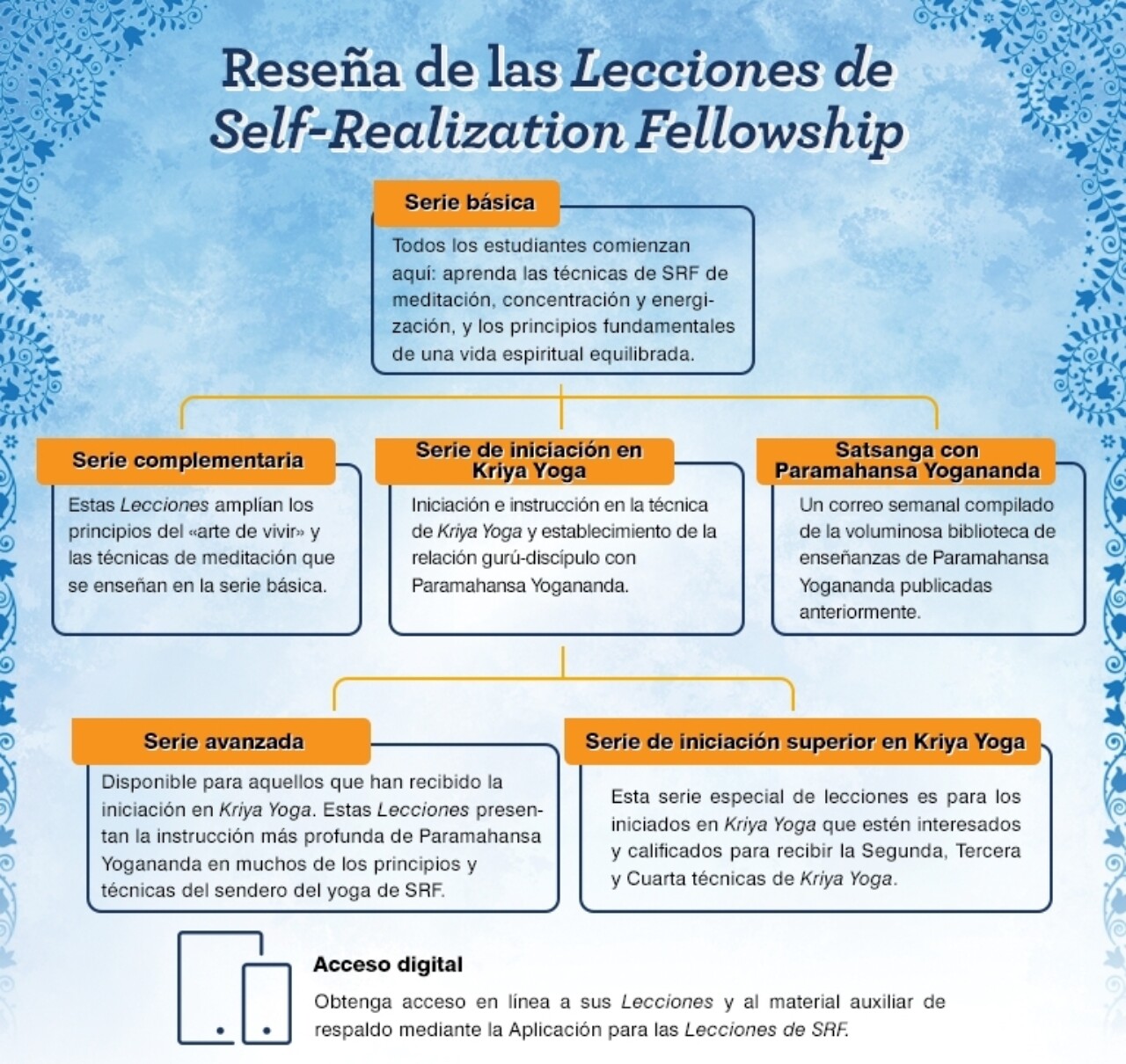 Overview Lesson Spanish